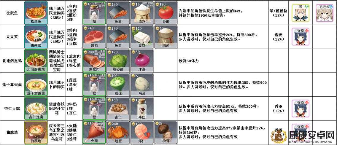 原神游戏美食制作指南，辣味时蔬烩肉配方及详细步骤分享